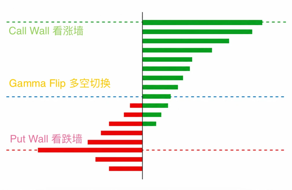 图 导读-2  Call Wall / Gamma Flip / Put Wall 三价位