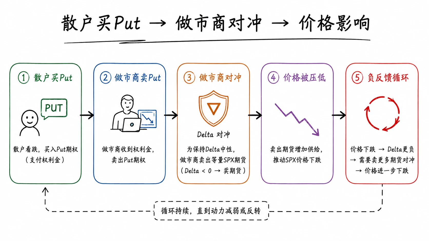 图 2-1b  买 Put  对冲链