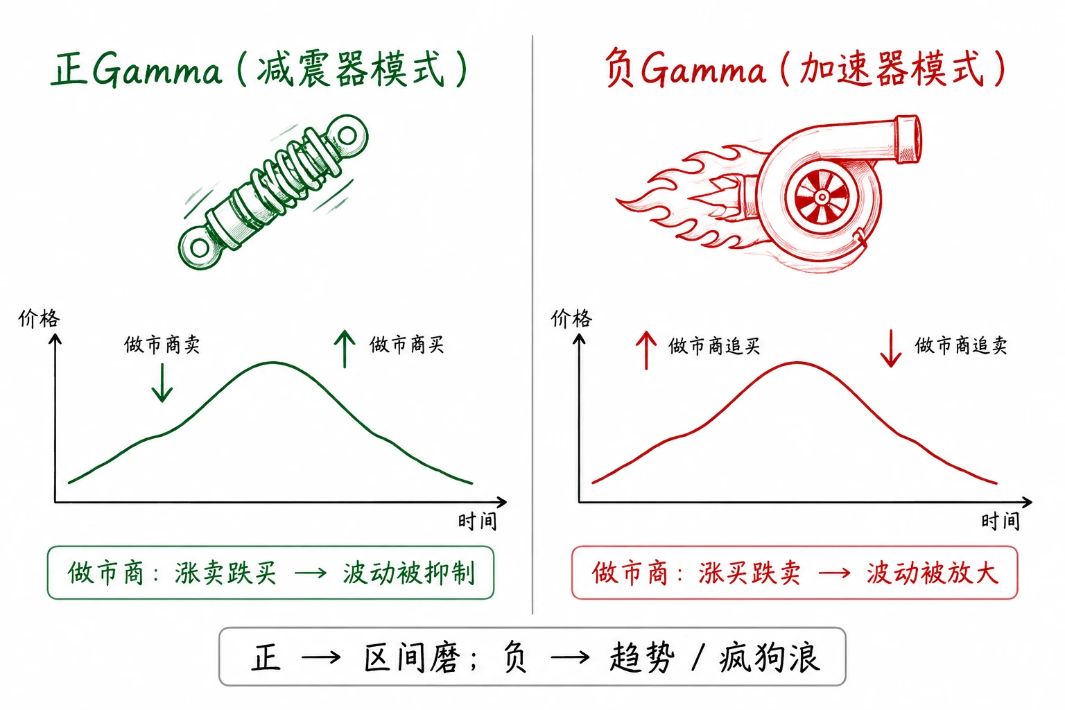 图 2-2  减速带 vs 加速器