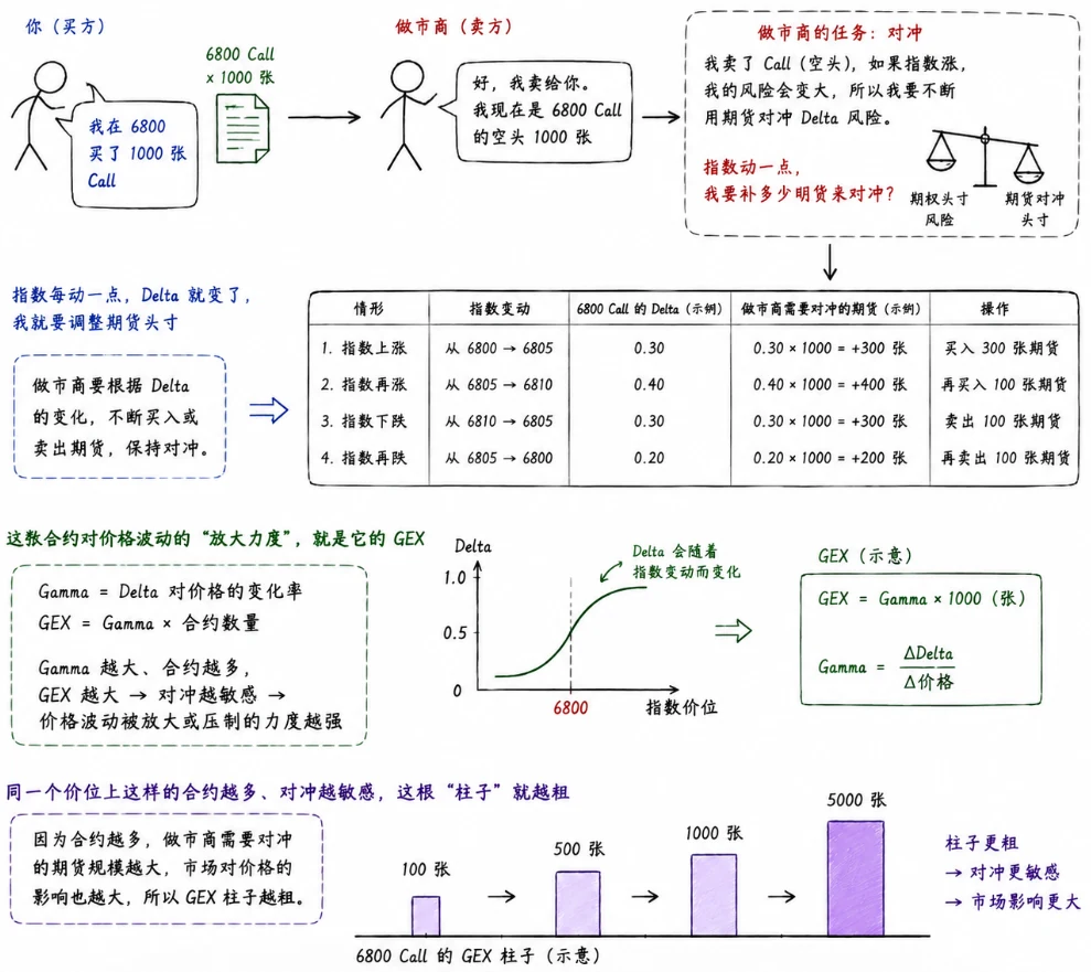 图 2-3  GEX 机制链