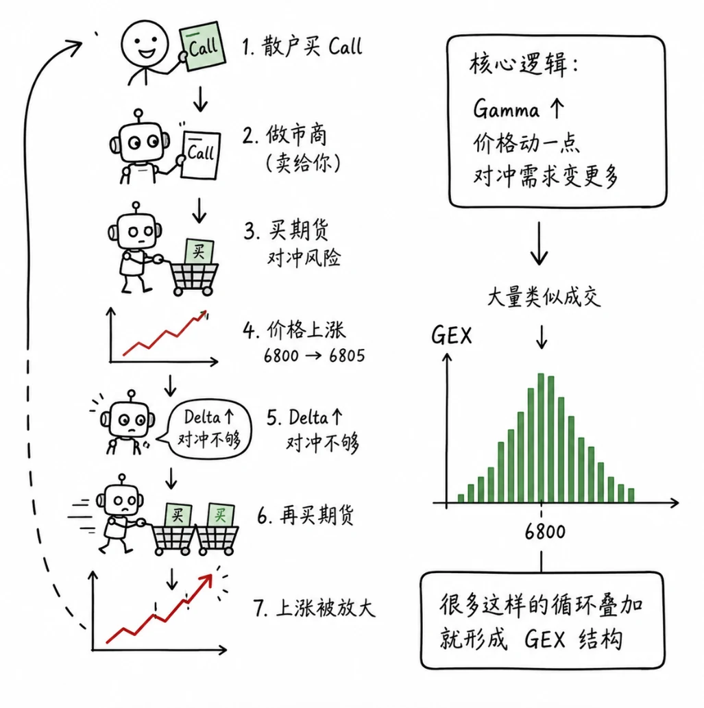图 2-4  做市商对冲 · 反馈循环