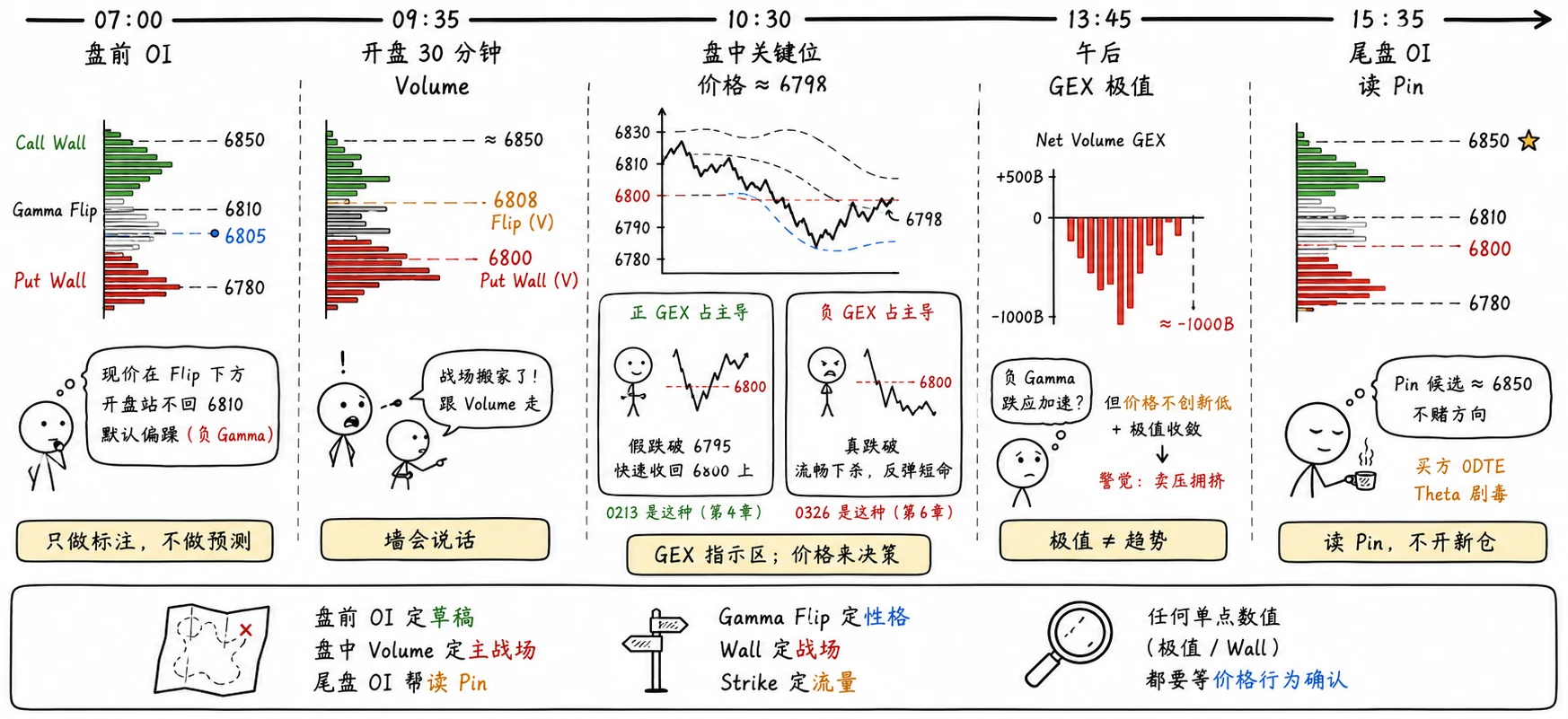 图 2-5  跟着期权墙走完一天 · 盘前 → 盘中 → 尾盘