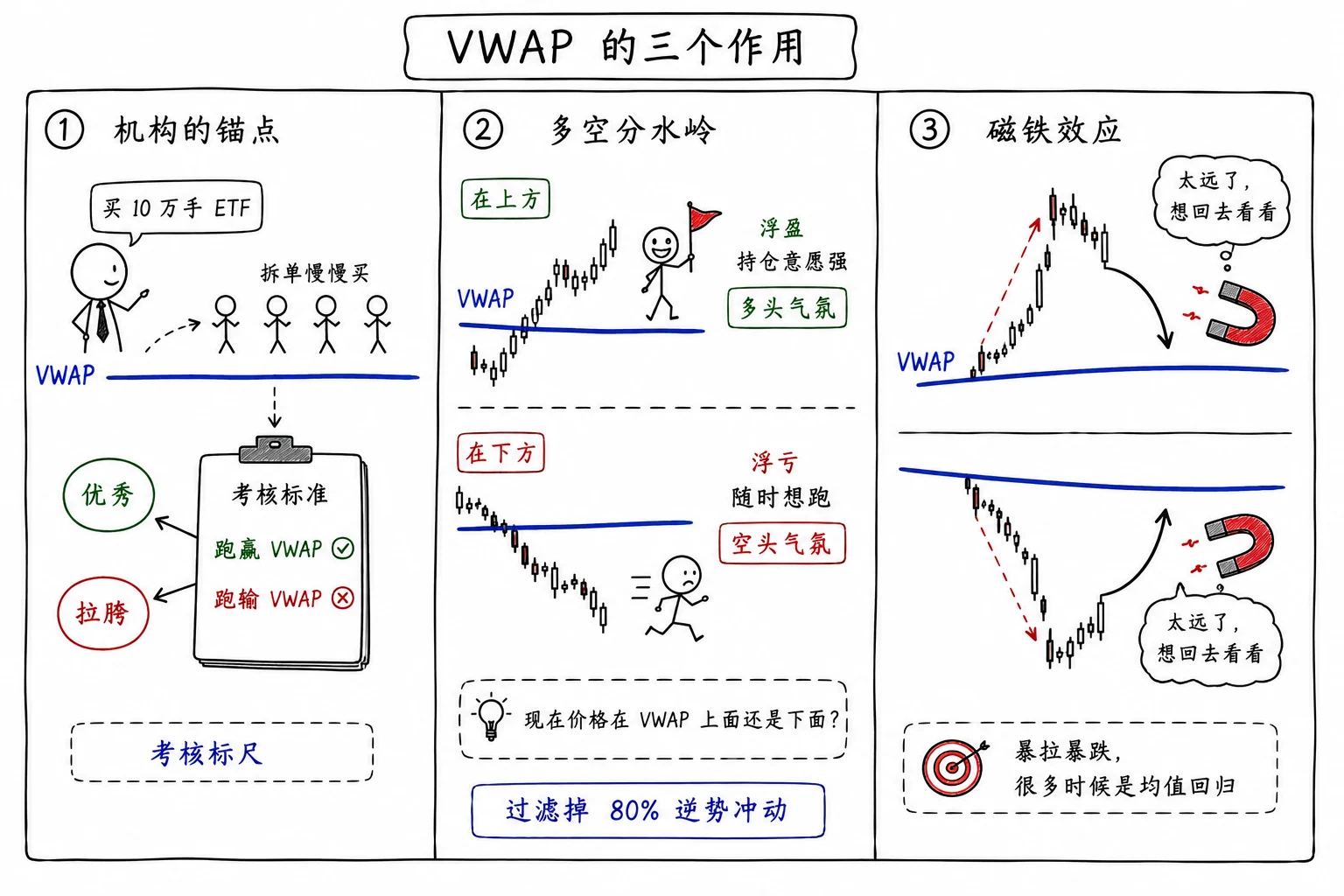 图 5-6  VWAP 三个作用 · 机构锚点 / 多空分水岭 / 磁铁效应