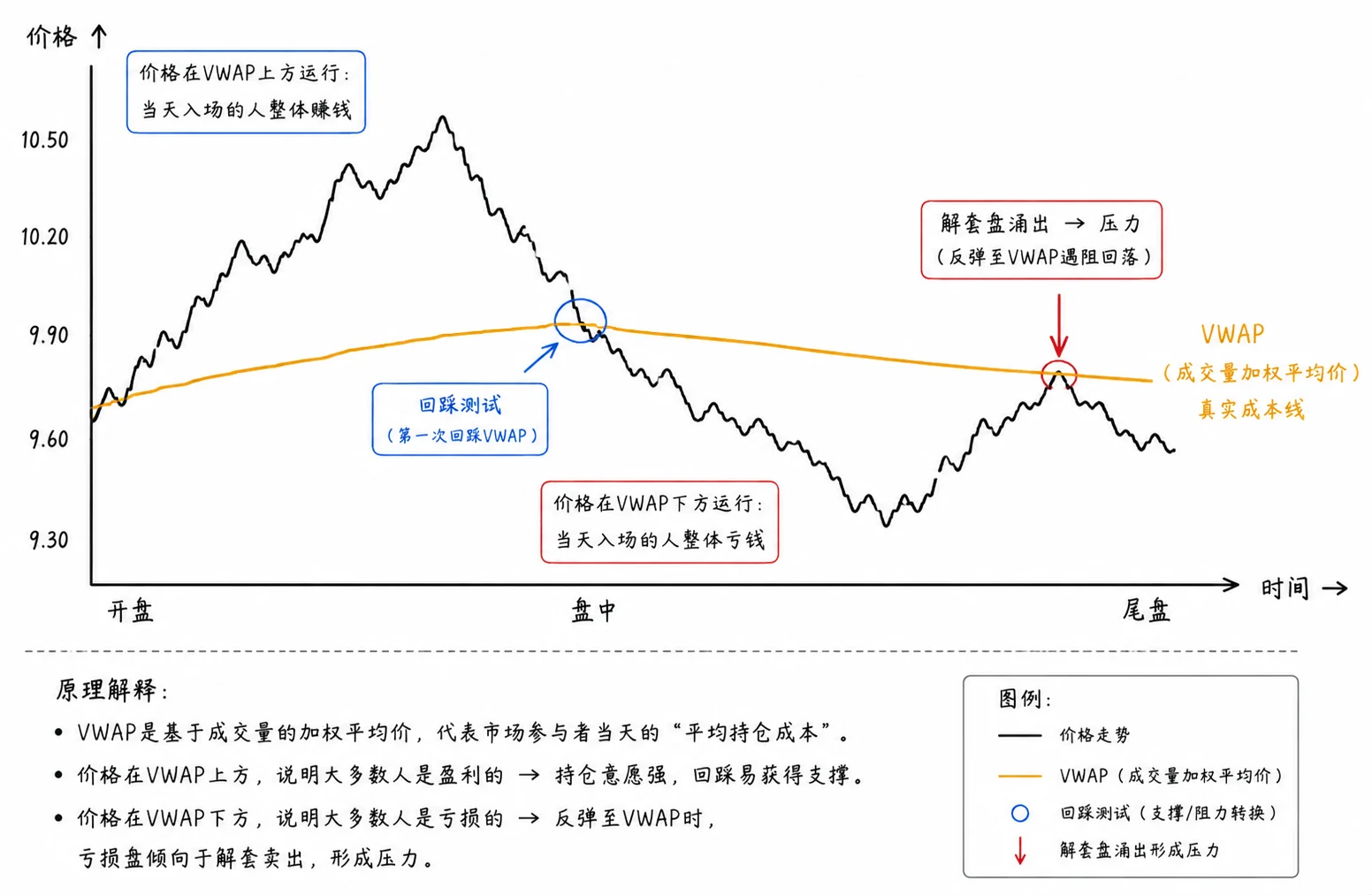 图 5-7  VWAP 真实成本线：上方赚 / 下方亏 / 解套盘压力