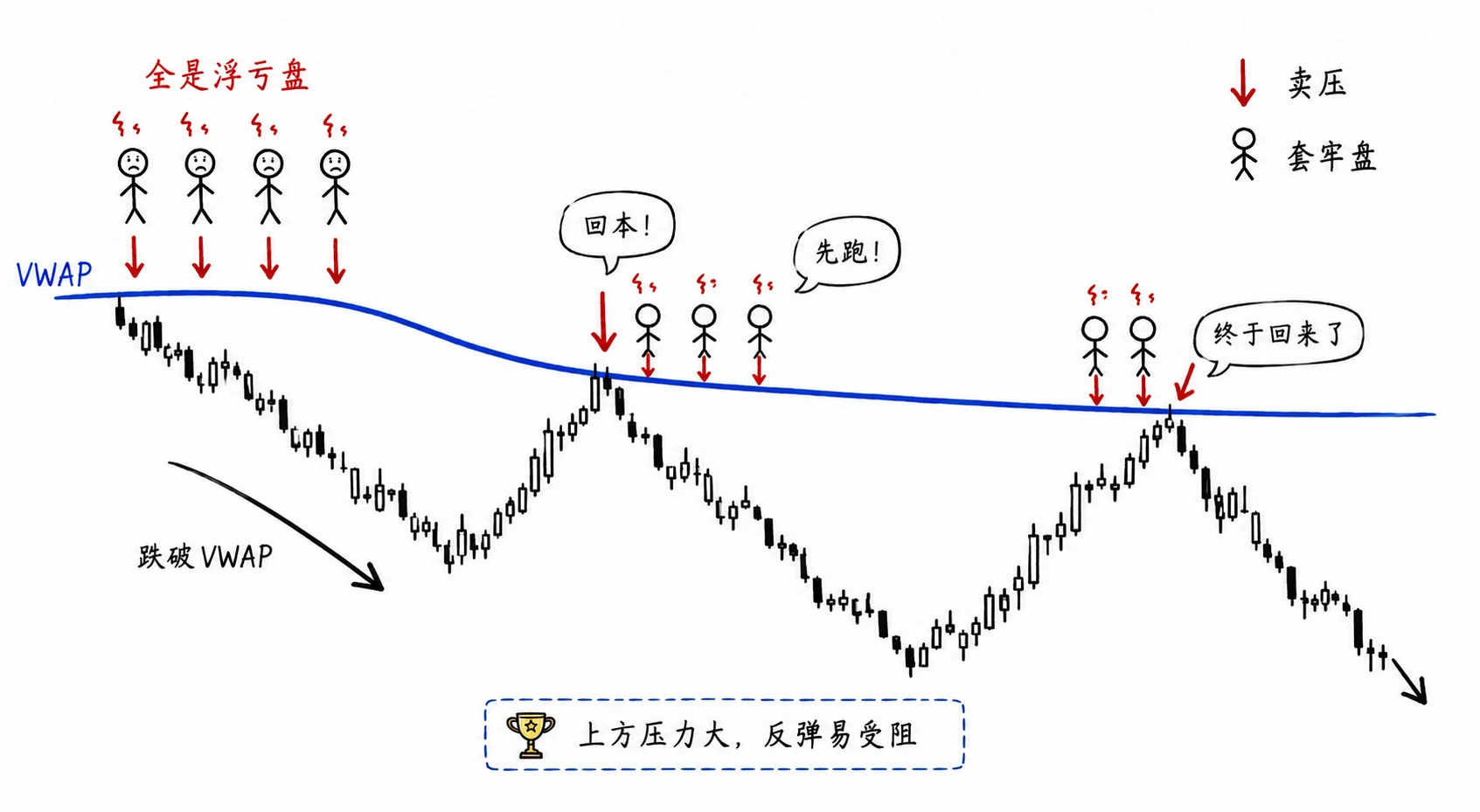 图 5-8  VWAP 上方卖压 · 反弹遇成本线即跑