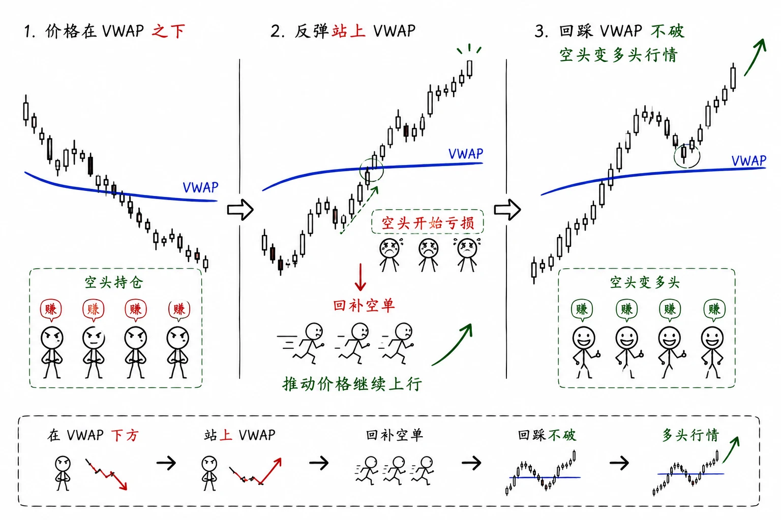 图 5-9  VWAP 下方空头回补 · 站回成本线推升
