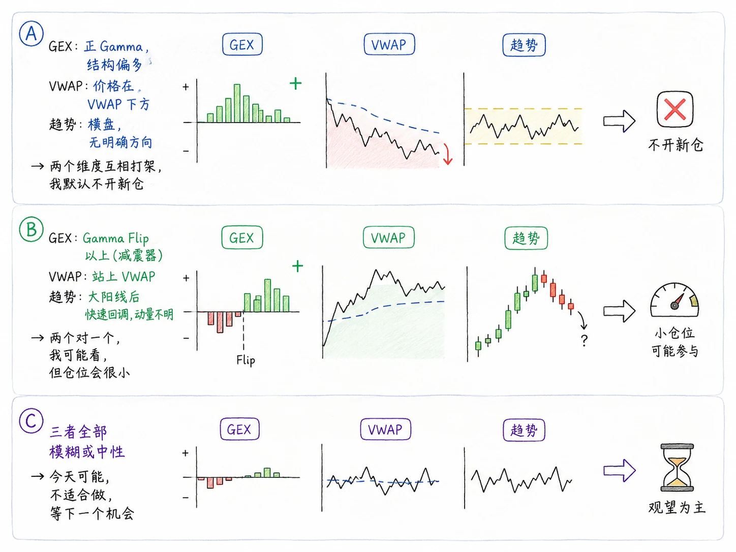 图 5-14  GVP 模型 · 矛盾场景 · 不开仓 / 小仓 / 观望