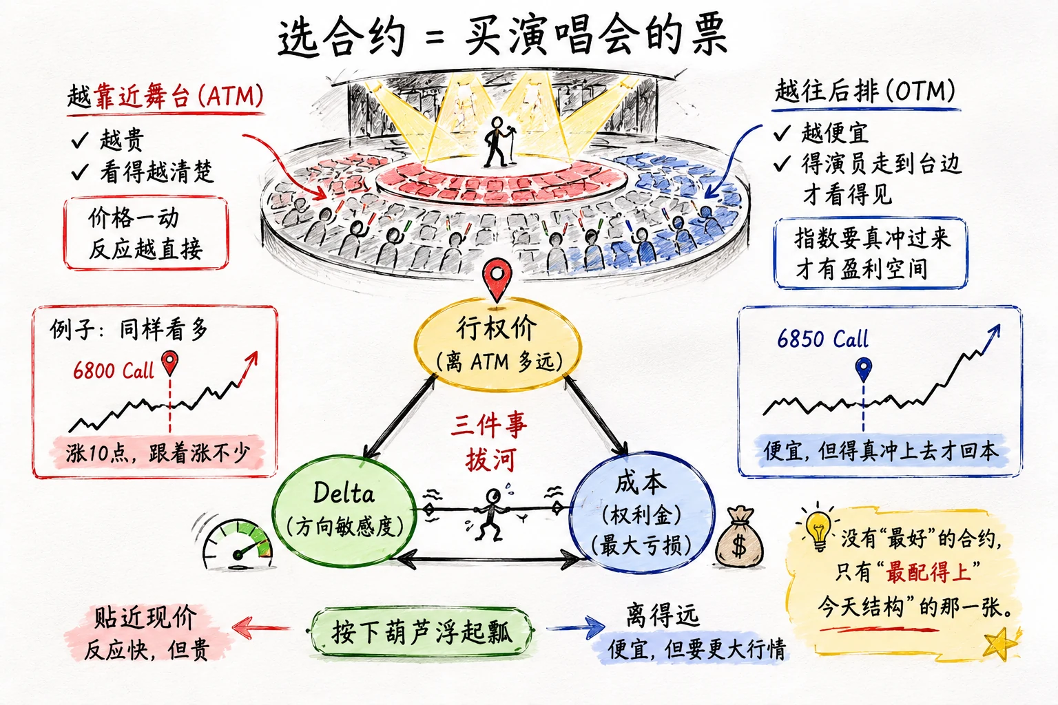 图 5-15  选合约的三角取舍 · 行权价 / Delta / 成本