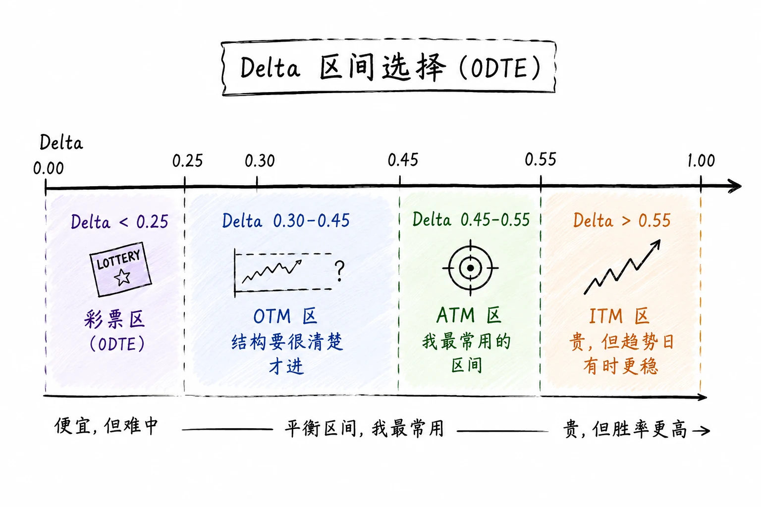 图 5-16  Delta 区间选择（0DTE）