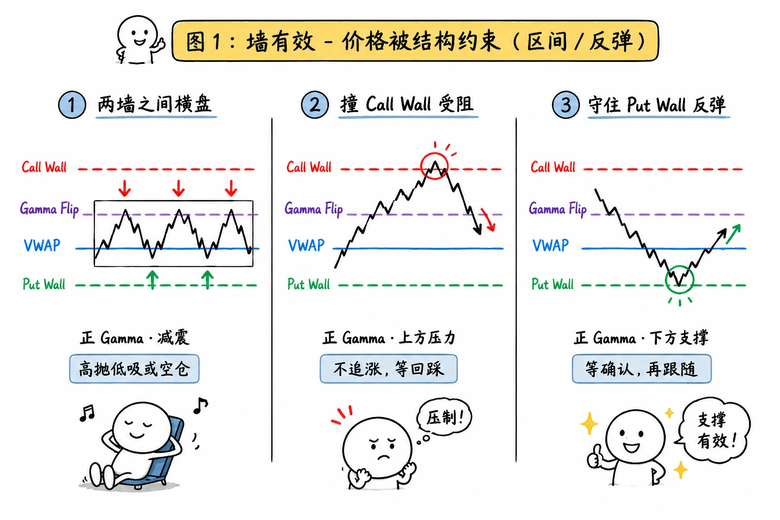 图 5-17  墙有效：区间震荡 / 撞墙受阻 / 触墙反弹