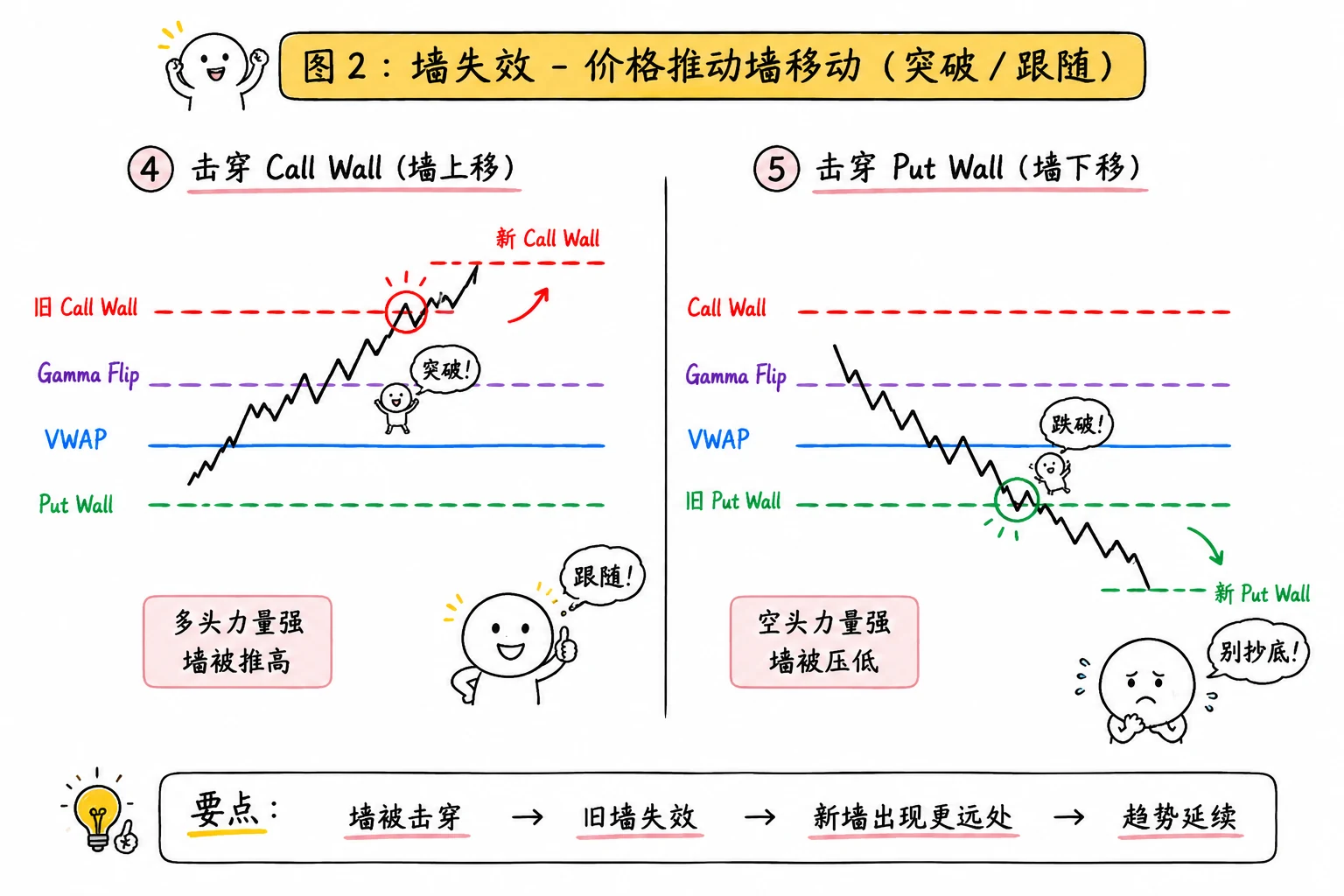 图 5-18  墙失效：击穿 Call Wall 上移 / 击穿 Put Wall 墙塌