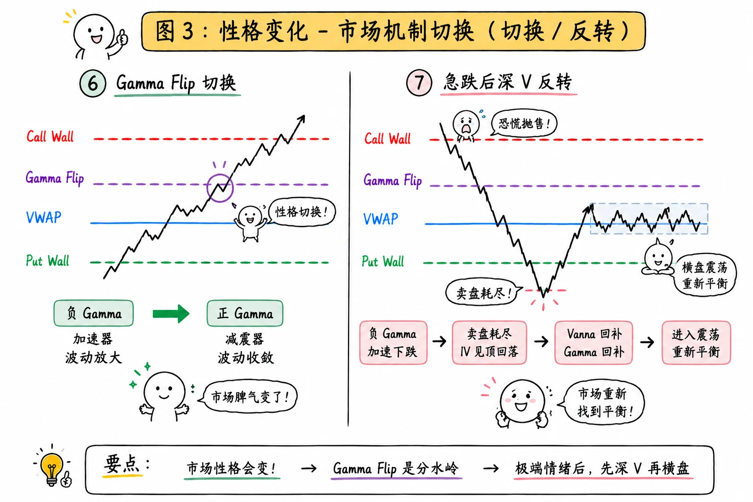 图 5-19  性格变化：Gamma Flip 切换 / 急跌后深 V