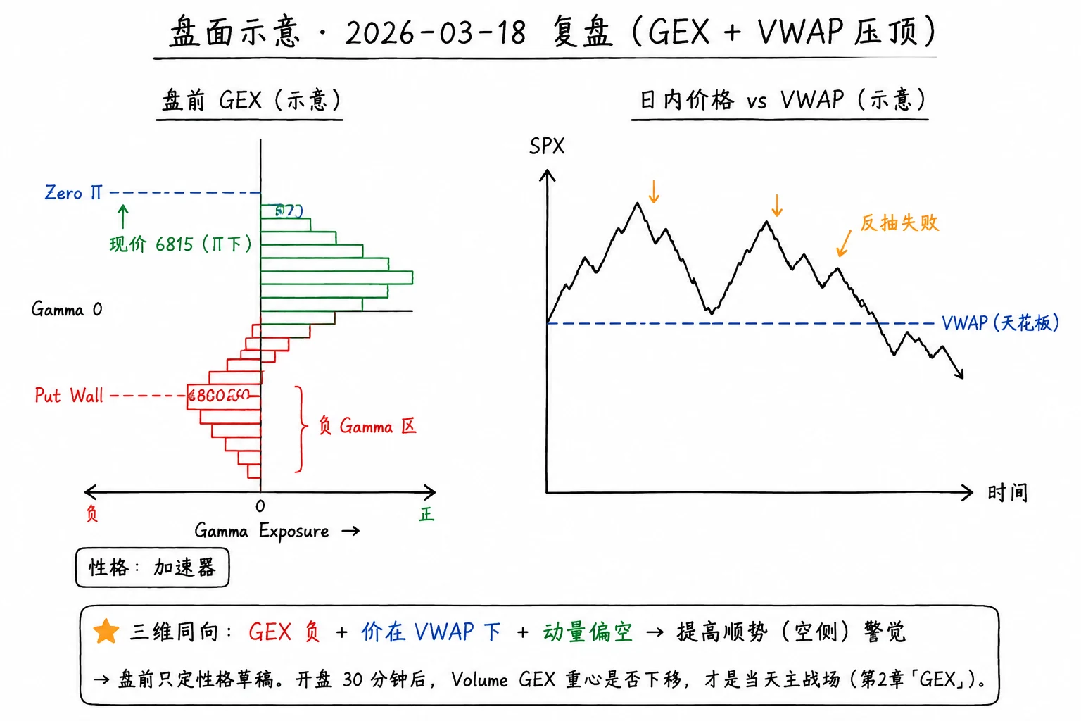 图 6-4  GVP偏空  结构与成本压顶