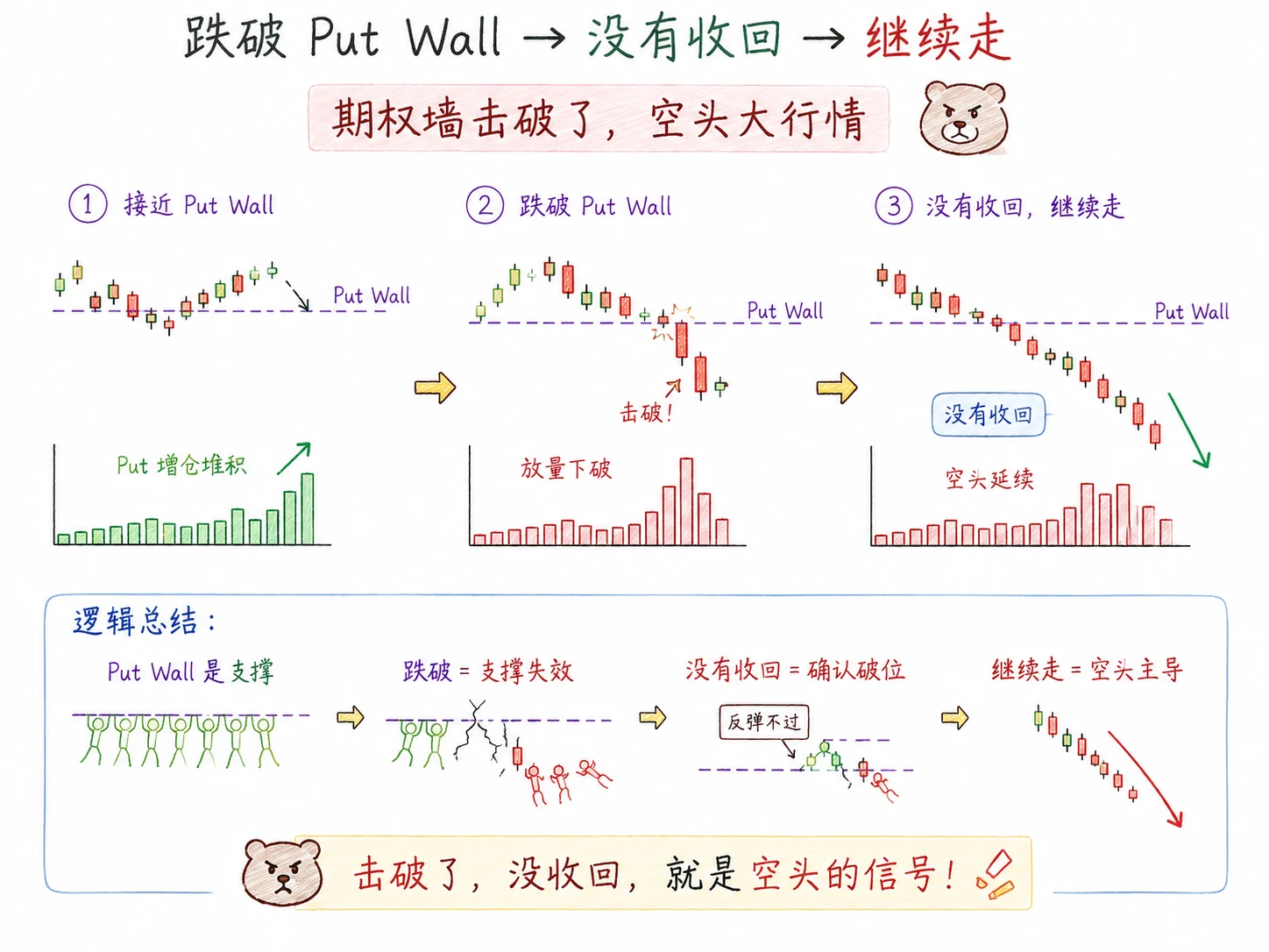 图 6-6  Put Wall 示意图