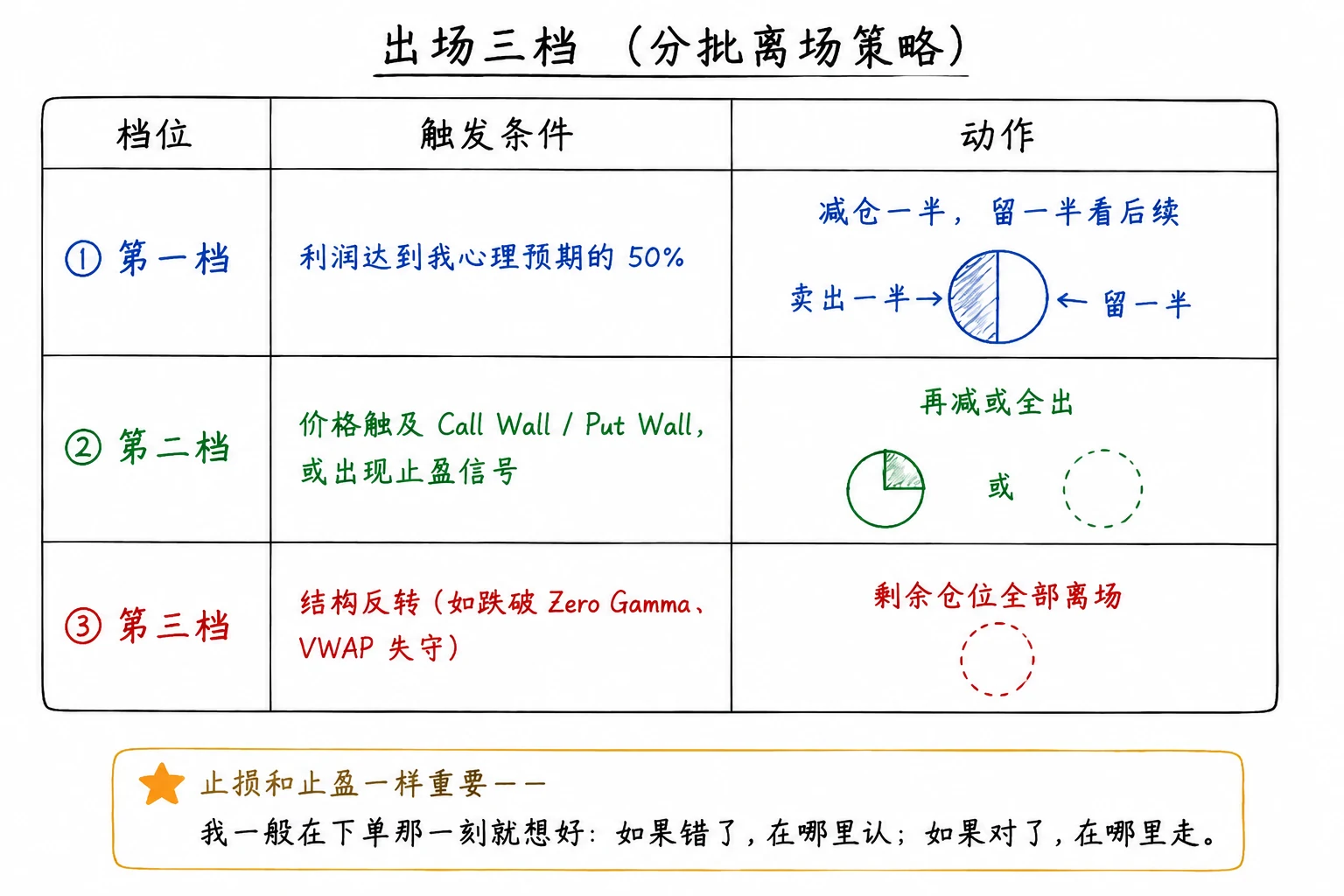 图 7-1  出场三档 · 分批离场