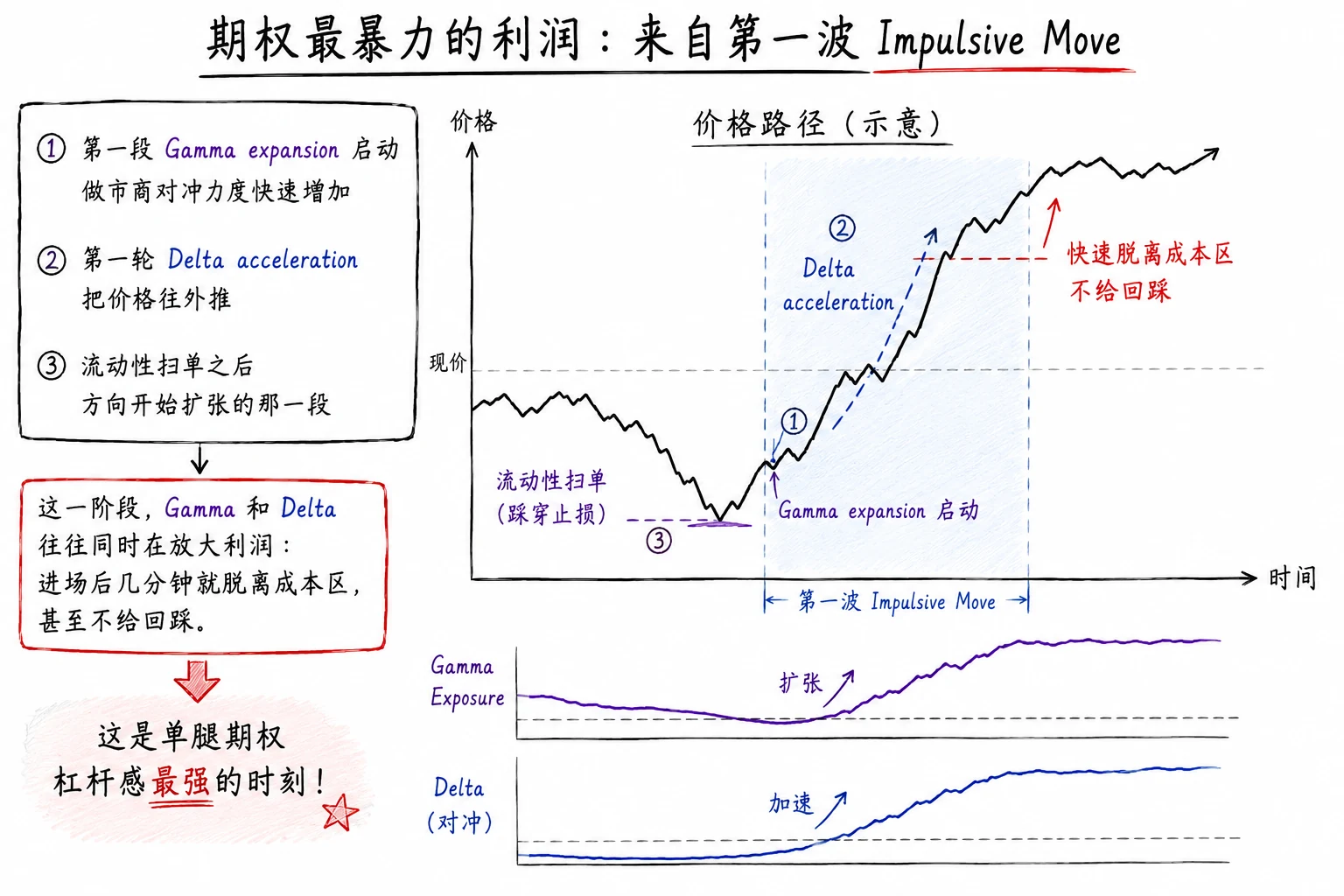 图 7-2  第一波 Impulsive Move · Gamma / Delta 放大窗口